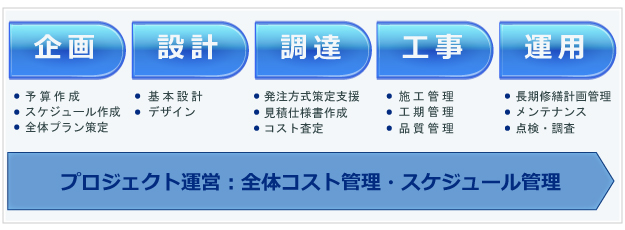 各種工事計画立案業務