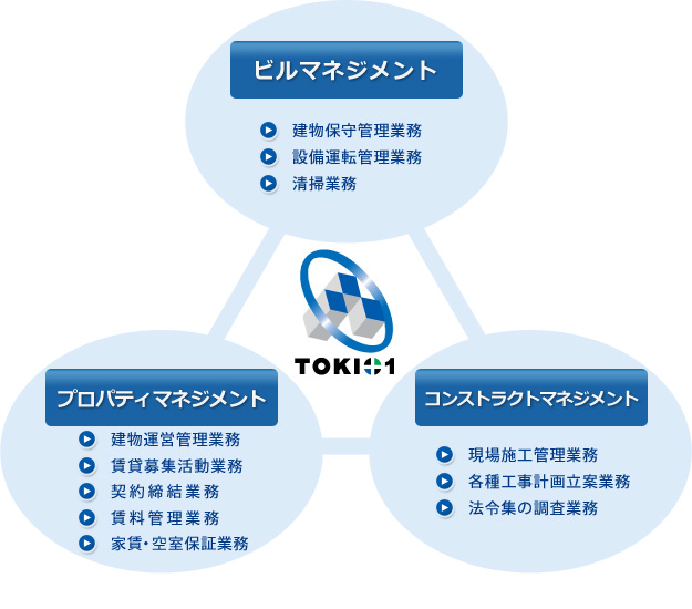 総合建物管理事業